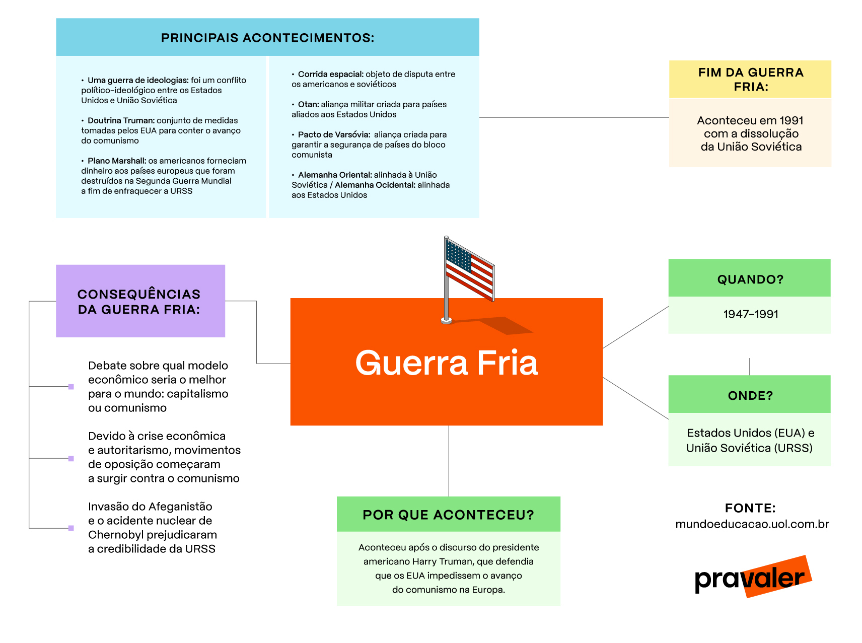 Prv Seo Mapa Mental Guerra Fria