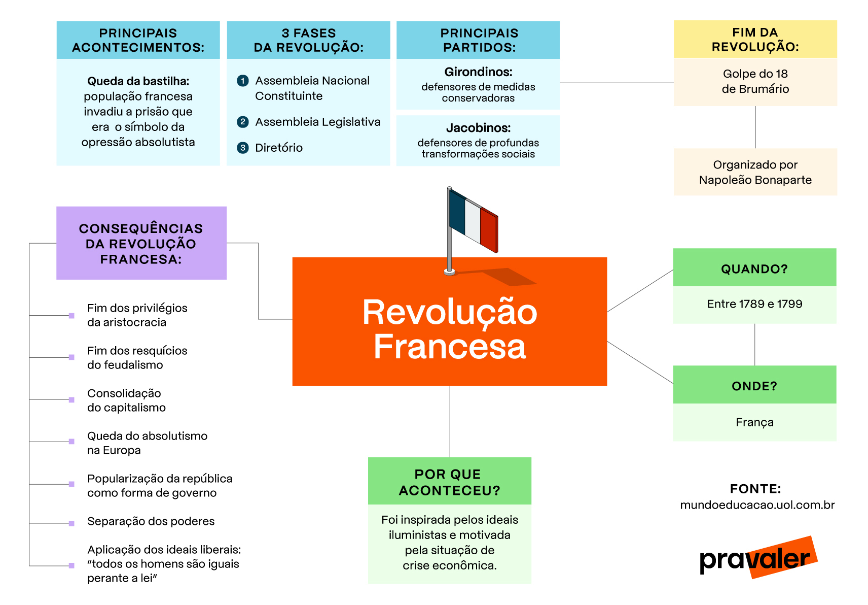 Prv Seo Mapa Mental Revolução Francesa