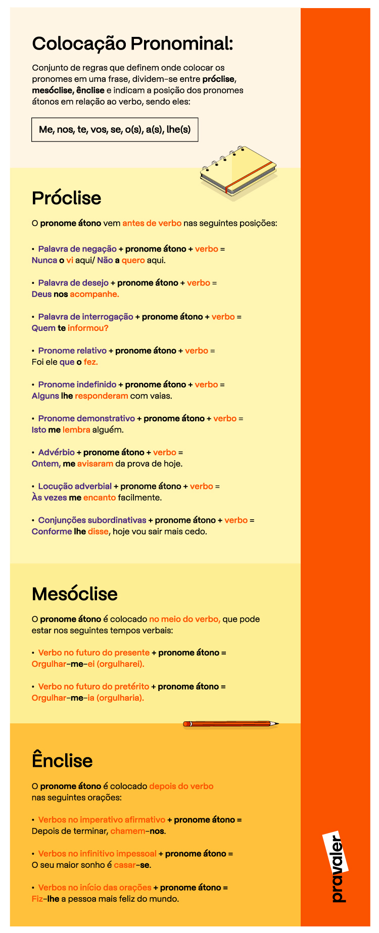 Infográfico sobre Colocação Pronominal com as regras e exemplos de próclise, mesóclise e ênclise