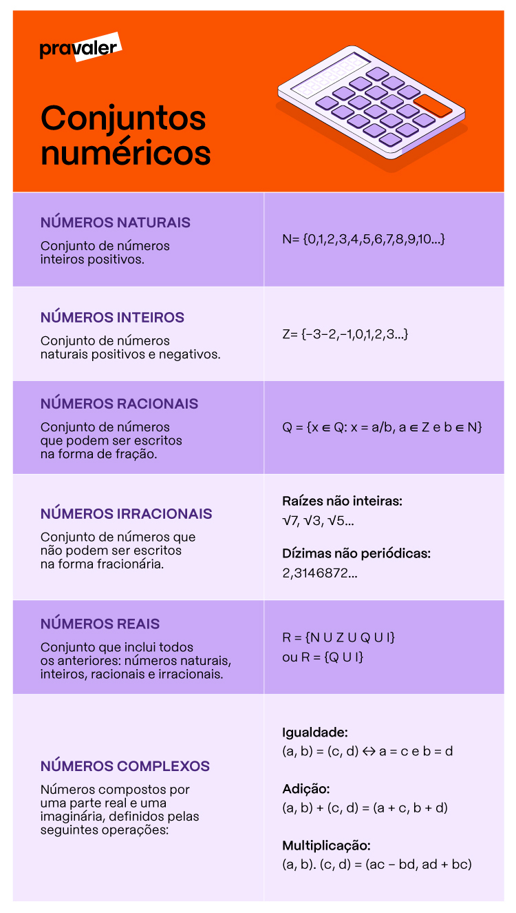 Infográfico explicando sobre Conjuntos Numéricos: números naturais, inteiros, racionais, irracionais, reais e complexos