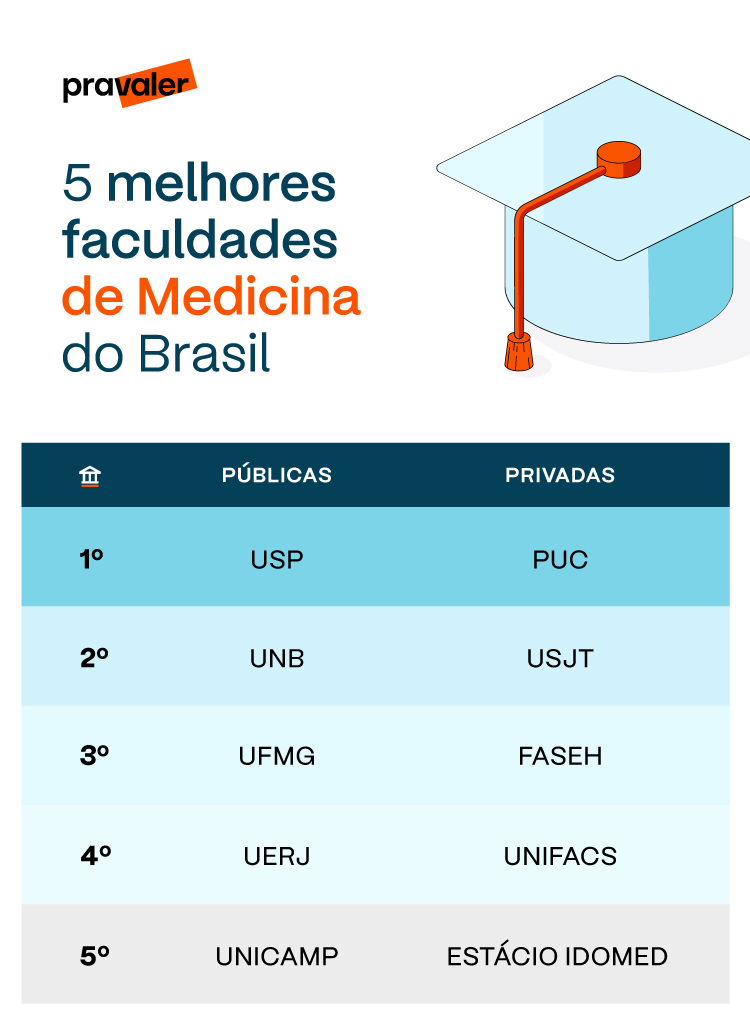 Infográfico Melhores Faculdades De Medicina