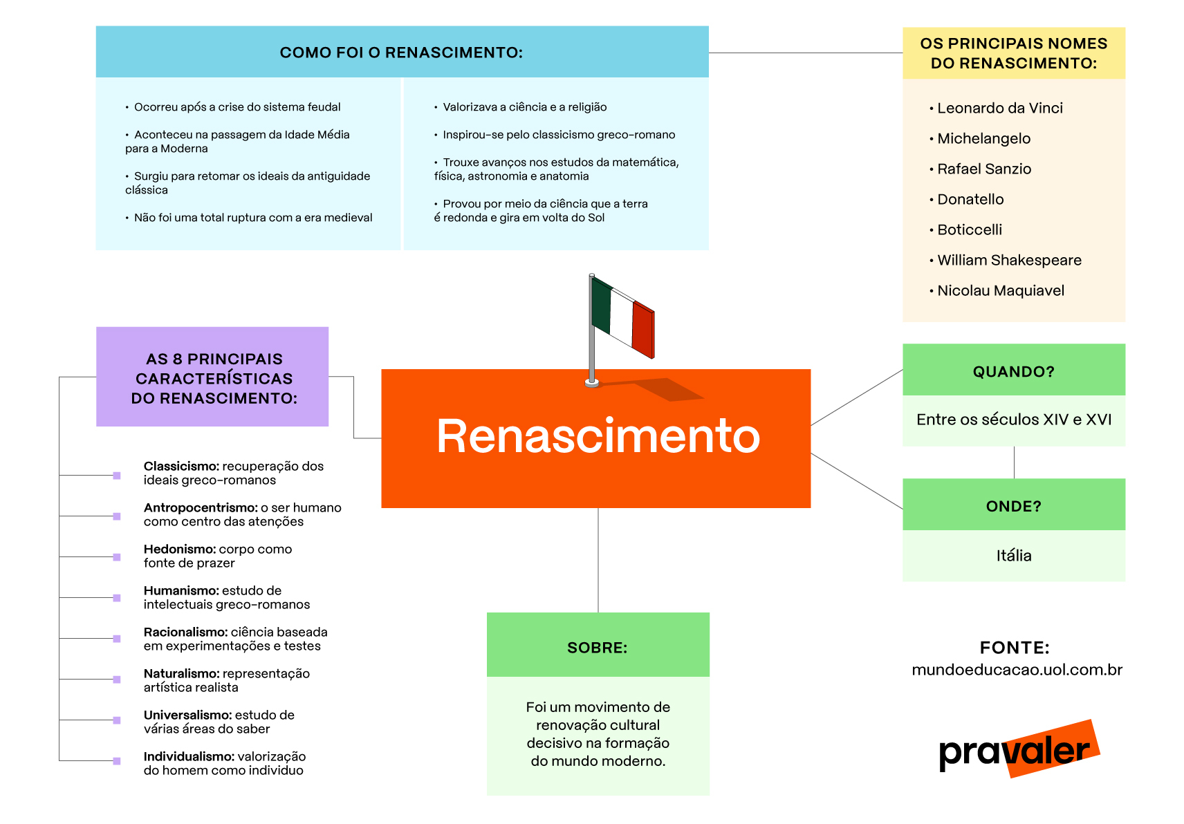 Mapa Mental sobre o Renascimento