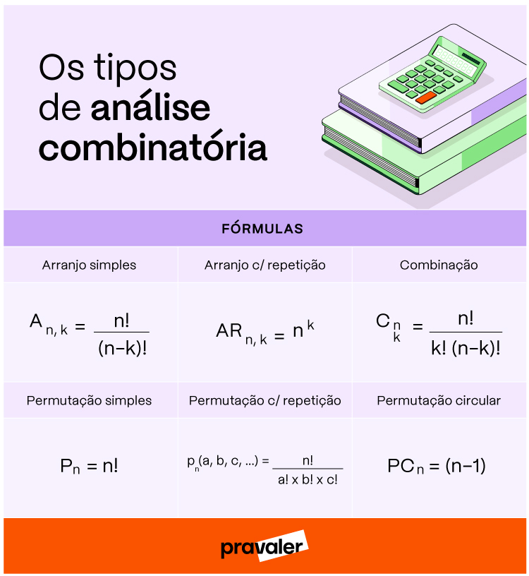 Infográfico com os tipos de análise combinatória e as fórmulas