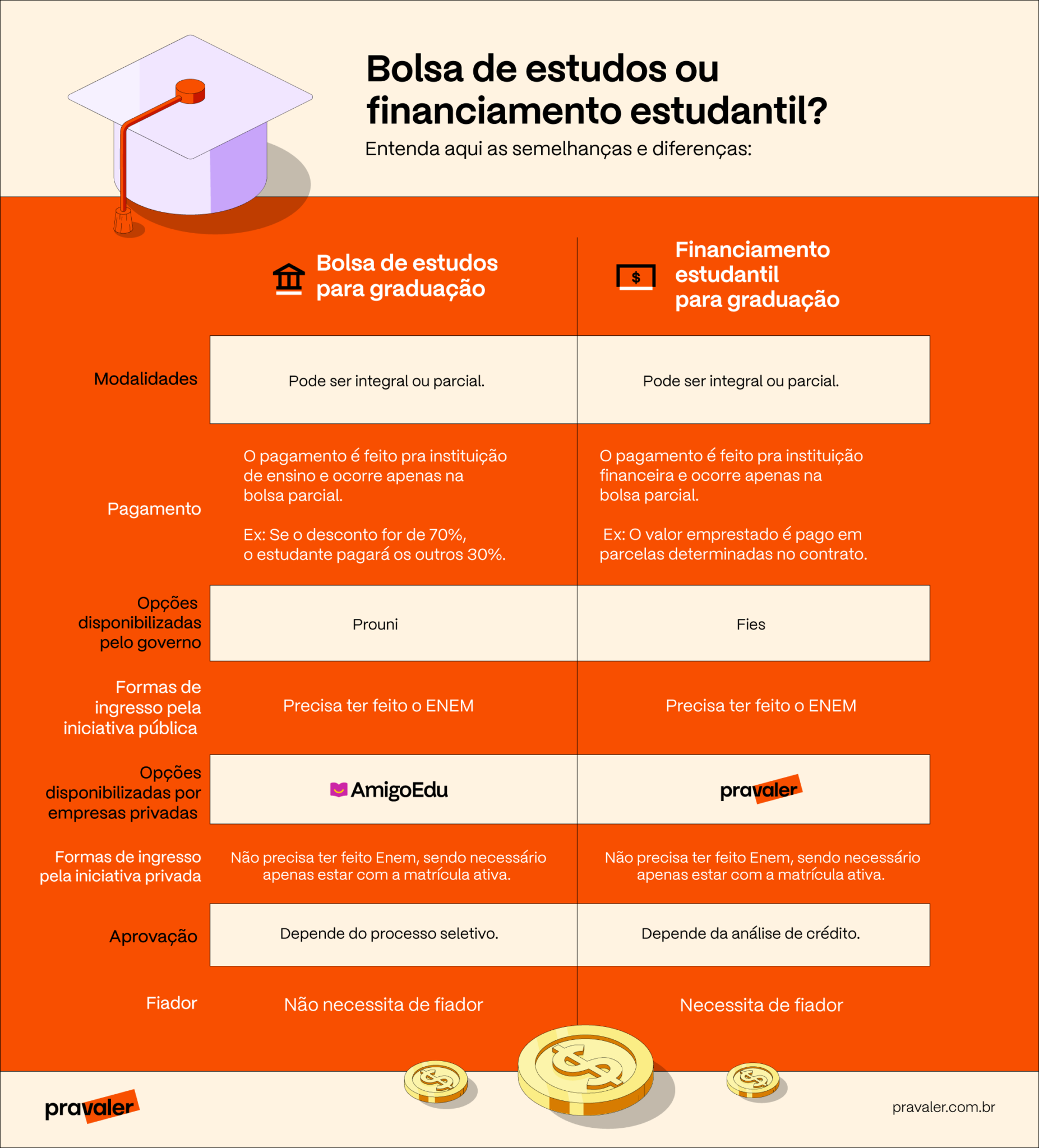 Diferenças entre bolsa de estudos e financiamento estudantil | PRAVALER