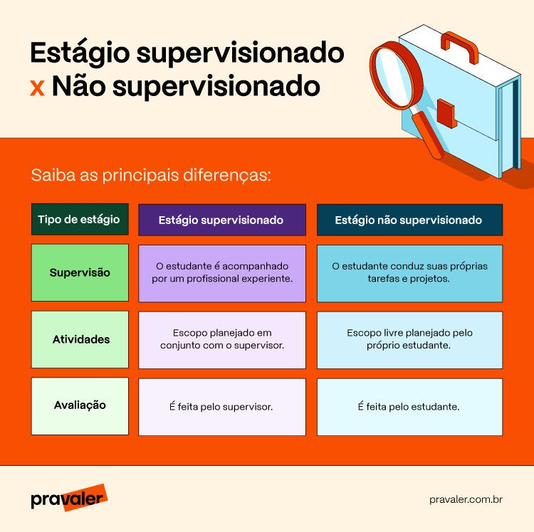 Principais Diferenças Estágio Supervisionado E Estágio Não Supervisionado