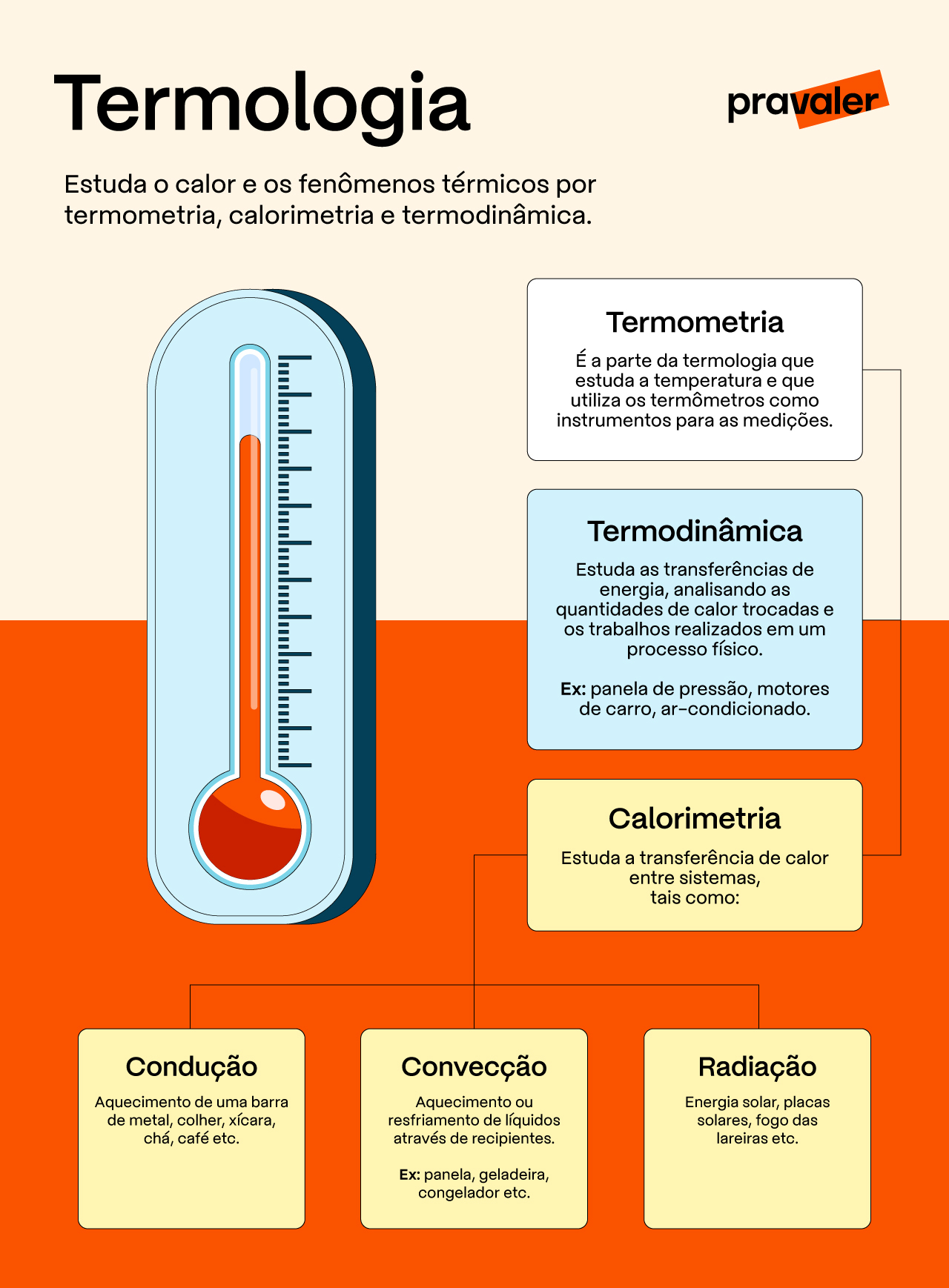 Mapa Mental Termologia