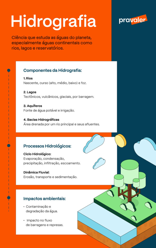 Hidrografia