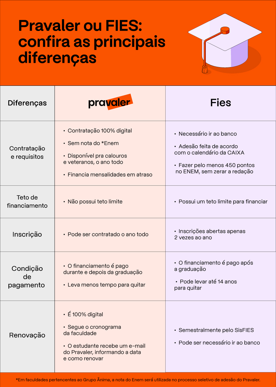Pravaler Ou FIES Confira As Principais Diferenças