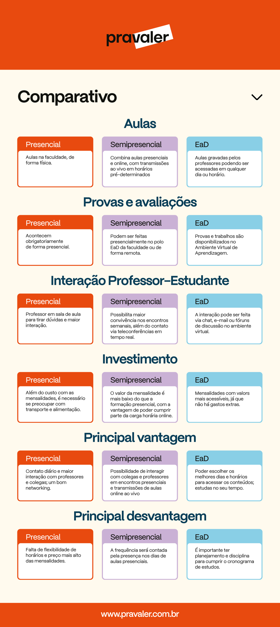 Infográfico_Pravaler_diferencas-Presencial-EAD-Semipresencial