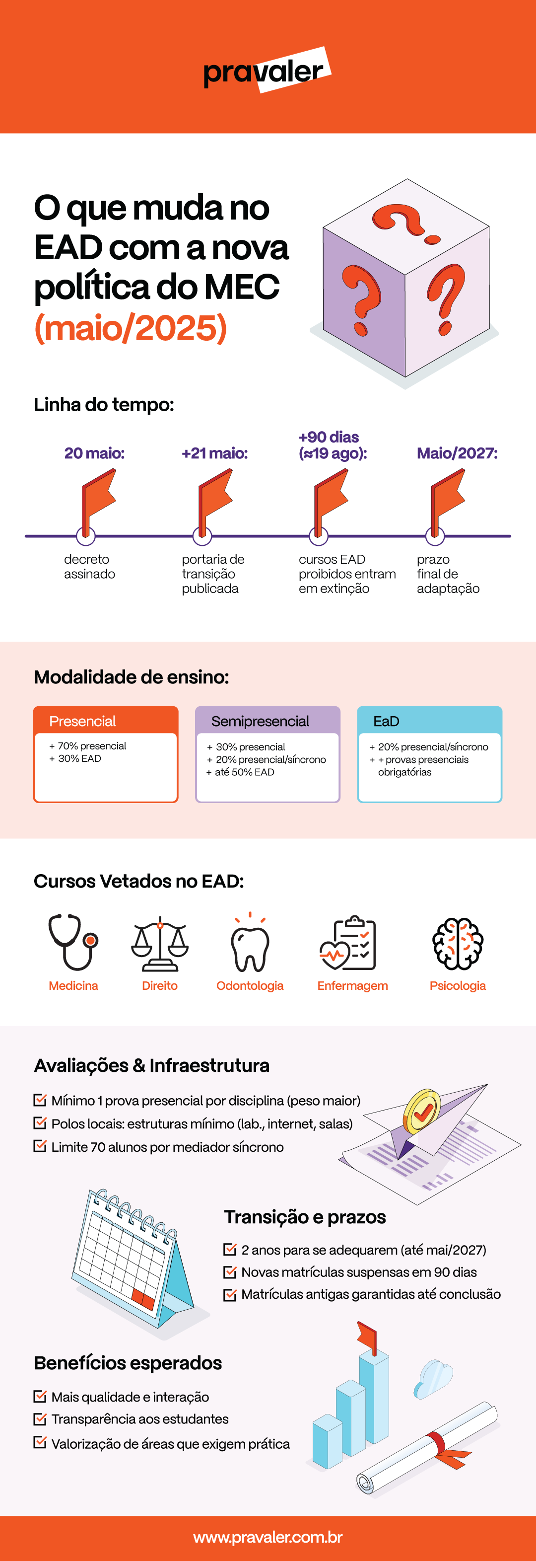 Infografico_Pravaler_Novo-EAD-Quais-as-mudancas